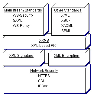 Web Security Standards