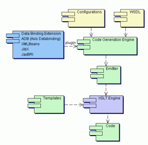 Axis2 Code Generation