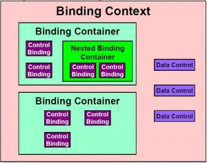 JSR-227 Binding Context