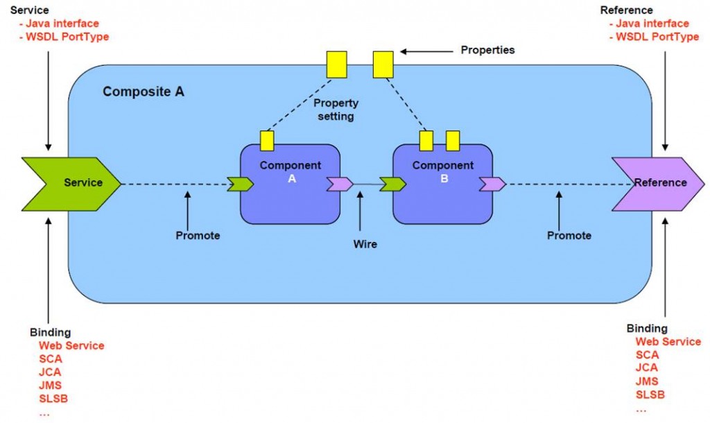 Composites properties. Оценка SCA. Component services. SCA определение. Rad (Rapid application Development) model.